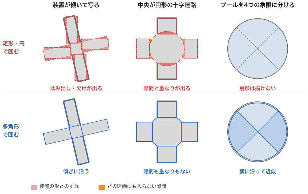 区画の取り方の模式図。上の段は矩形と円で囲んだ場合で、傾いた十字迷路のはみ出しと欠け、円形の中央の隙間と重なりが色で塗られ、プールの扇形の4象限は点線だけ。下の段は多角形で囲んだ場合で、区画が装置の形と弧に沿う
