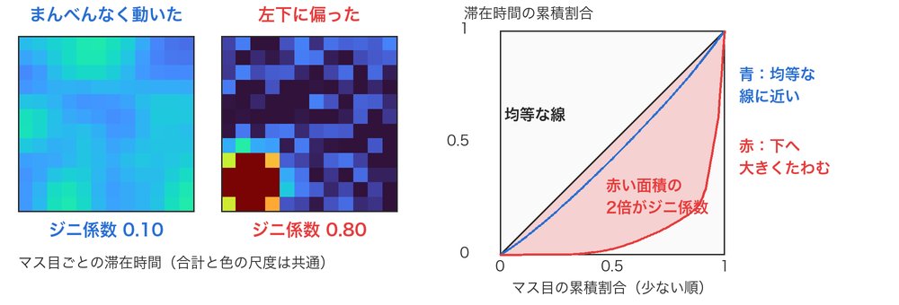 ジニ係数の考え方の模式図。左の2つは格子のマス目ごとの滞在時間で、まんべんなく動いた例（ジニ係数0.10）と左下に偏った例（0.80）。右は2つのローレンツ曲線で、偏った例の赤い曲線と均等な線の間が赤く塗られている