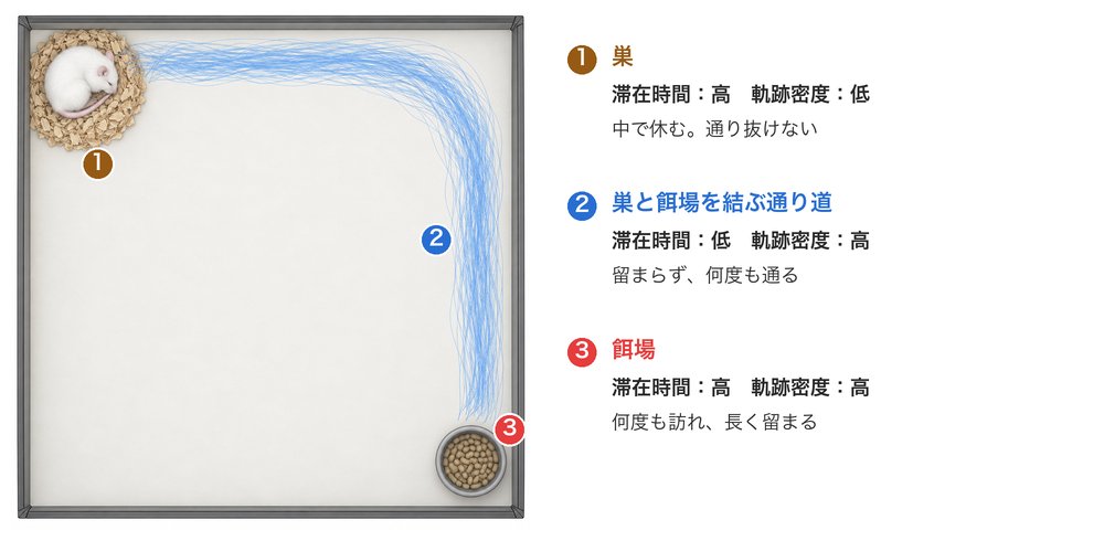 場所の意味を示す見取り図のイラスト。囲いの左上に巣で休む白いマウス（①）、上と右の壁沿いに何度も重なった青い軌跡の通り道（②）、右下に餌の皿（③）。右に①〜③の滞在時間と軌跡密度の高低